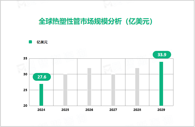 全球热塑性管市场规模分析（亿美元）