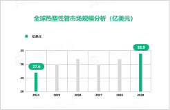 热塑性管行业现状：2024年全球市场规模达27.6亿美元

