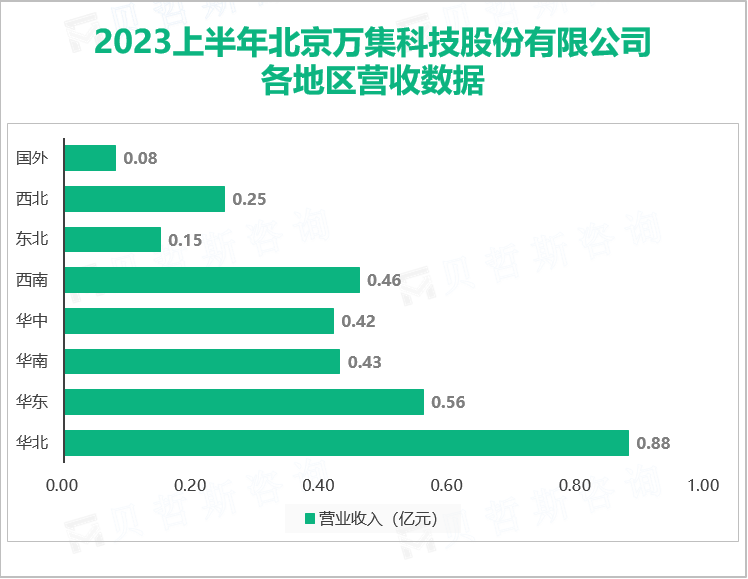 2023上半年北京万集科技股份有限公司各地区营收数据