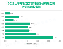 万集科技持续加大在ETC领域的研发，2023上半年营收为3.22亿元

