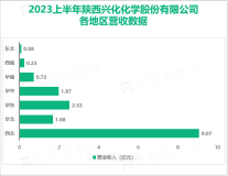 兴化股份使我国真正突破“煤制乙醇”大规模工业化生产：2023上半年总营收为16.27亿元

