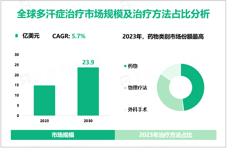 全球多汗症治疗市场规模及治疗方法占比分析