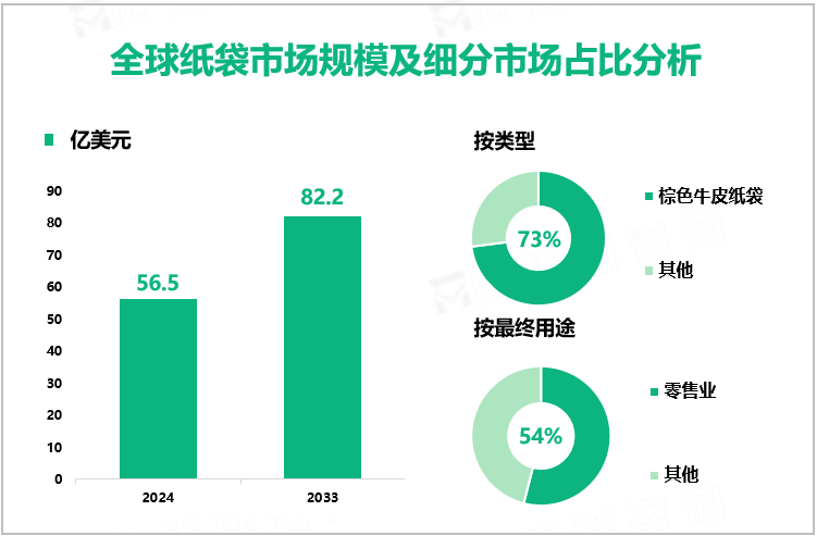 全球纸袋市场规模及细分市场占比分析