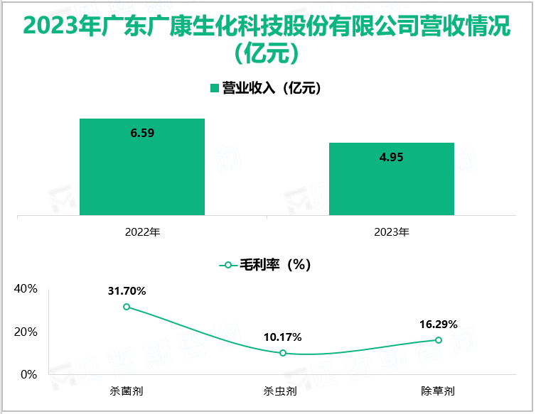 2023年广东广康生化科技股份有限公司营收情况(亿元)