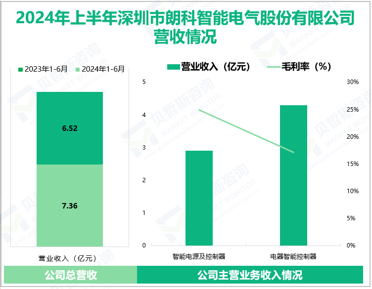 2024年上半年深圳市朗科智能电气股份有限公司营收情况