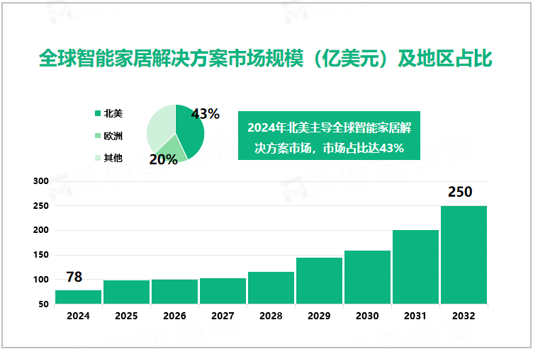 全球智能家居解决方案市场规模（亿美元）及地区占比 