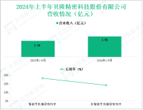 贝隆精密深耕精密结构件领域，其营收在2024年上半年为1.95亿元