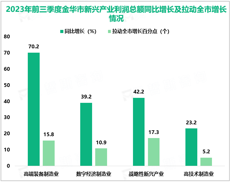 2023年前三季度金华市新兴产业利润总额同比增长及拉动全市增长情况