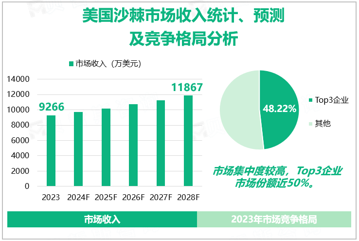 美国沙棘市场收入统计、预测及竞争格局分析