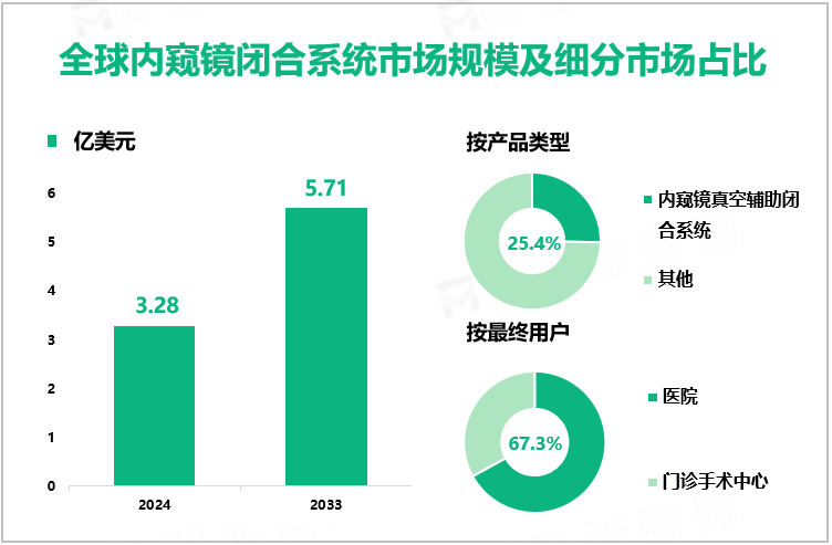 全球内窥镜闭合系统市场规模及细分市场占比