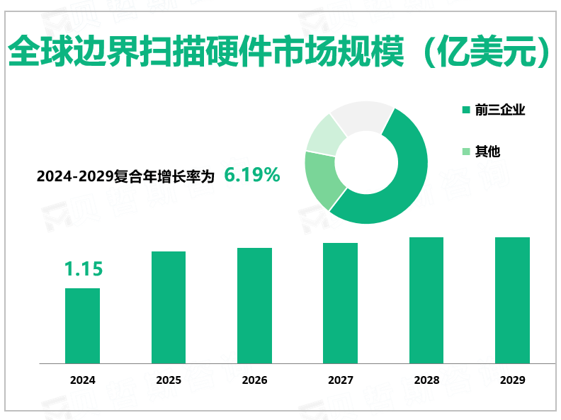 全球边界扫描硬件市场规模（亿美元）