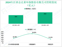 金达莱致力于污水处理技术，其2024年营收为24.8亿元