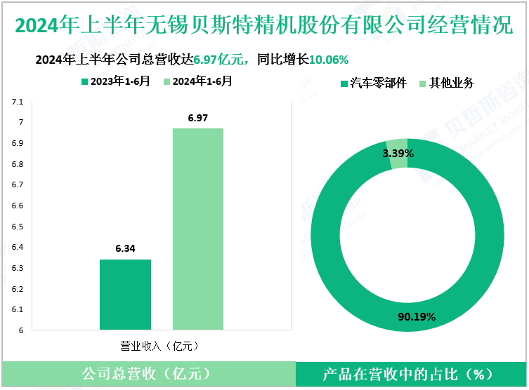 2024年上半年无锡贝斯特精机股份有限公司经营情况