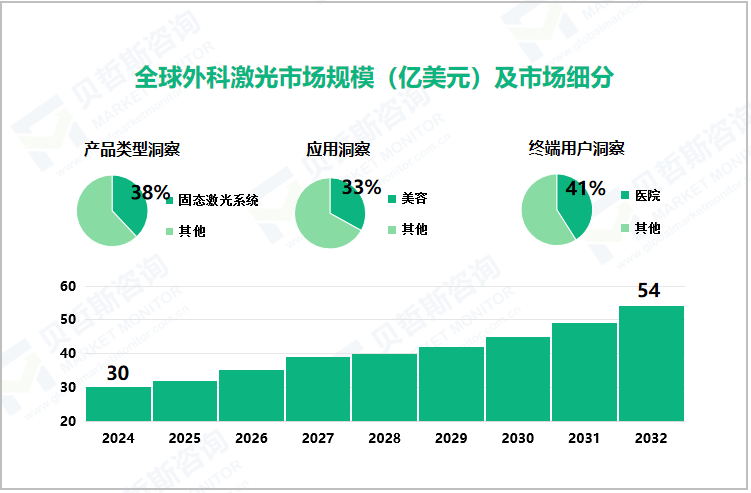 全球外科激光市场规模（亿美元）及市场细分