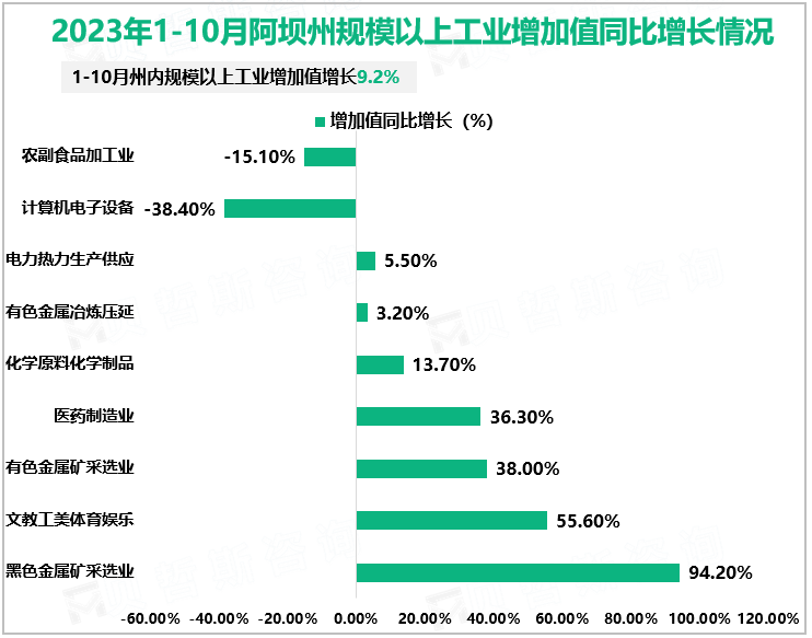 2023年1-10月阿坝州规模以上工业增加值同比增长情况