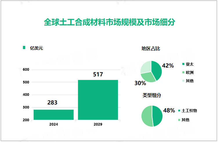 全球土工合成材料市场规模及市场细分