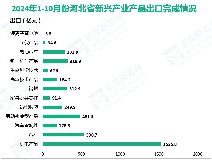 2024年1-10月份河北省新兴产业产品出口完成情况