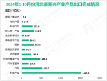 2024年1-10月河北省机电产品出口1383.6亿元，增长21.4%