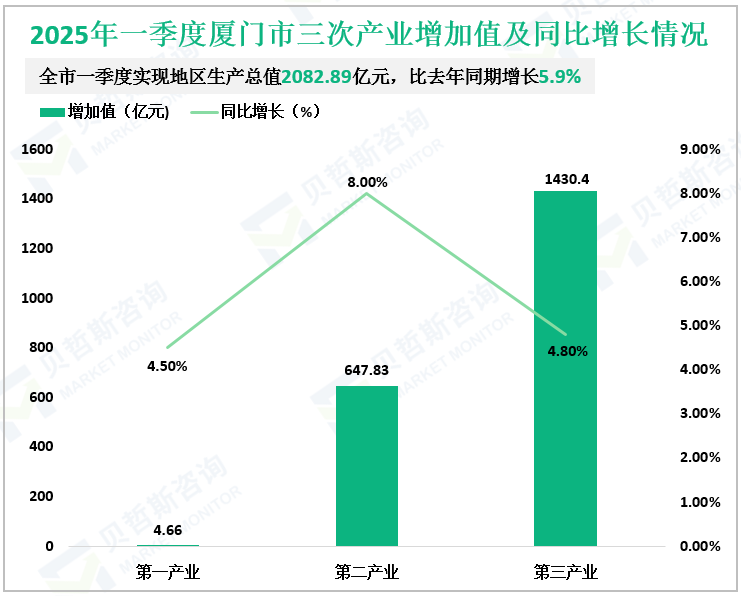 2025年一季度厦门市三次产业增加值及同比增长情况
