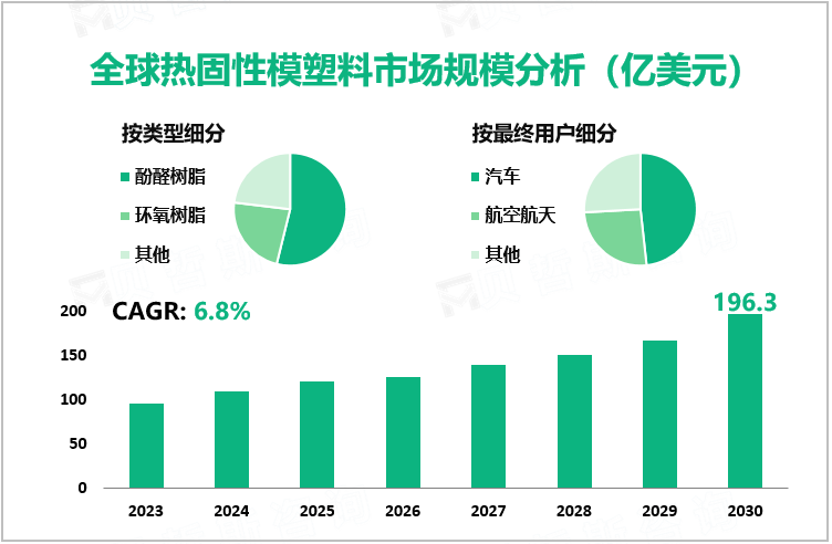 全球热固性模塑料市场规模分析（亿美元）