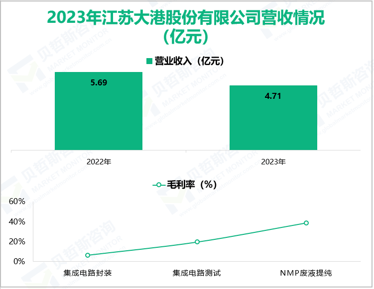 2023年江苏大港股份有限公司营收情况(亿元)