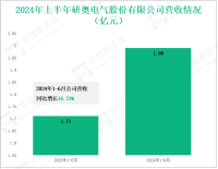 研奥股份深耕轨道交通电气设备制造业，其营收在2024年上半年为1.99亿元