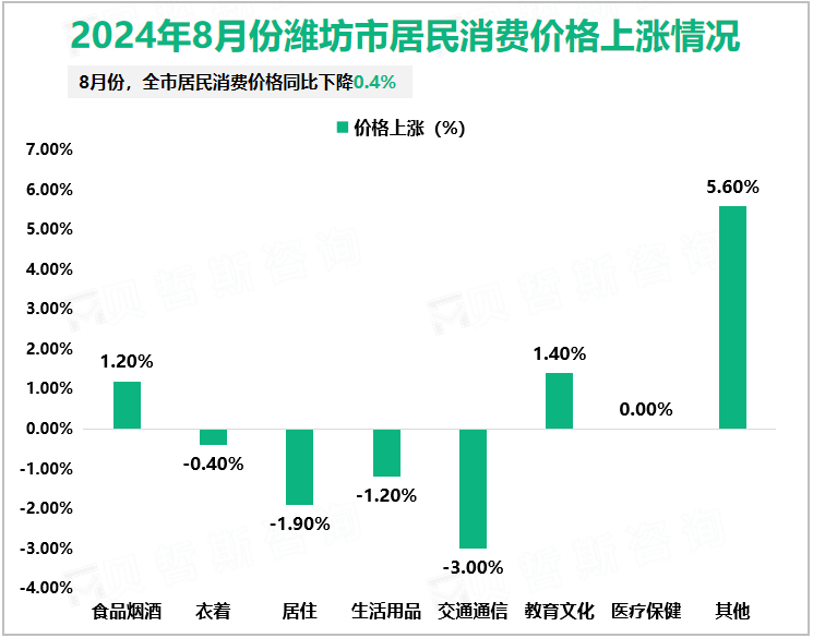 2024年8月份潍坊市居民消费价格上涨情况