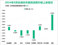 2024年1-8月潍坊市规模以上工业增加值同比增长8.7%