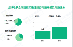 电子合同制造和设计服务行业态势：2024-2029年全球市场将以9.4%的CAGR增长

