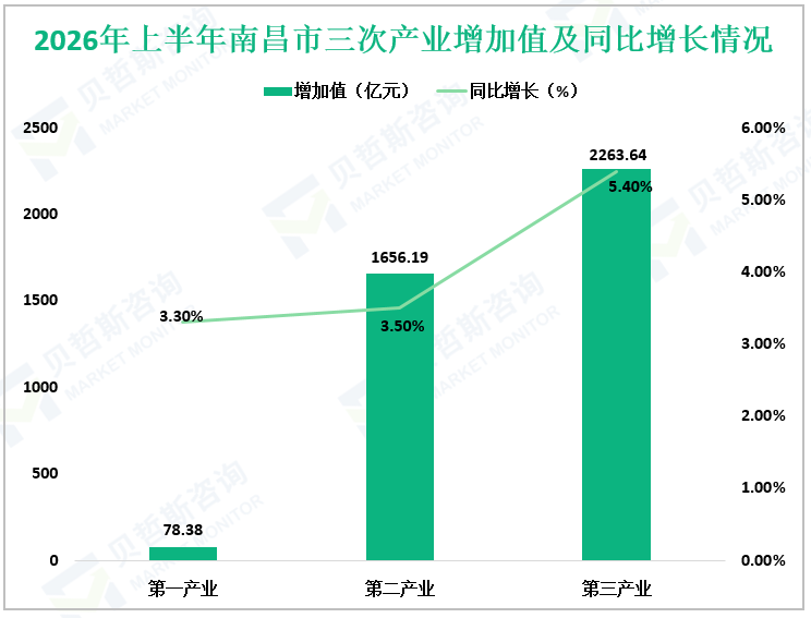 2026年上半年南昌市三次产业增加值及同比增长情况