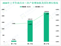 2026年上半年南昌市地区生产总值3998.20亿元，同比增长4.6%