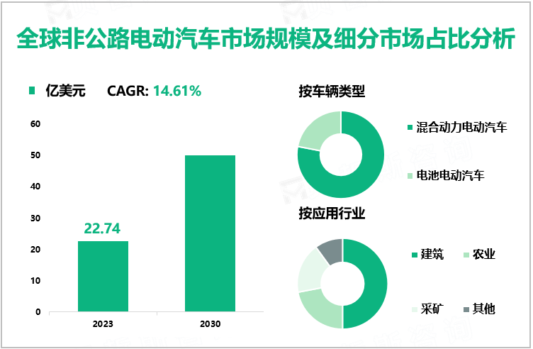 全球非公路电动汽车市场规模及细分市场占比分析