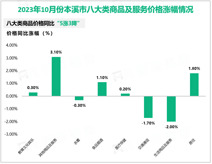 2023年10月份本溪市八大类商品及服务价格涨幅情况