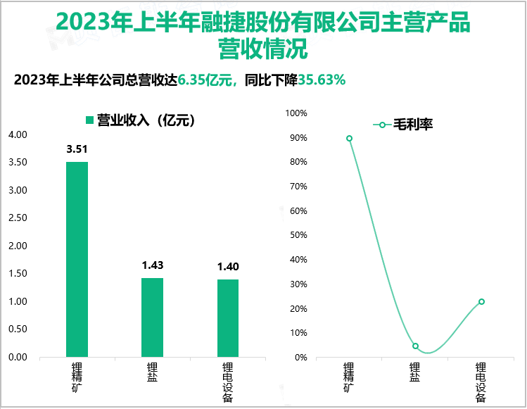 2023年上半年融捷股份有限公司主营产品营收情况