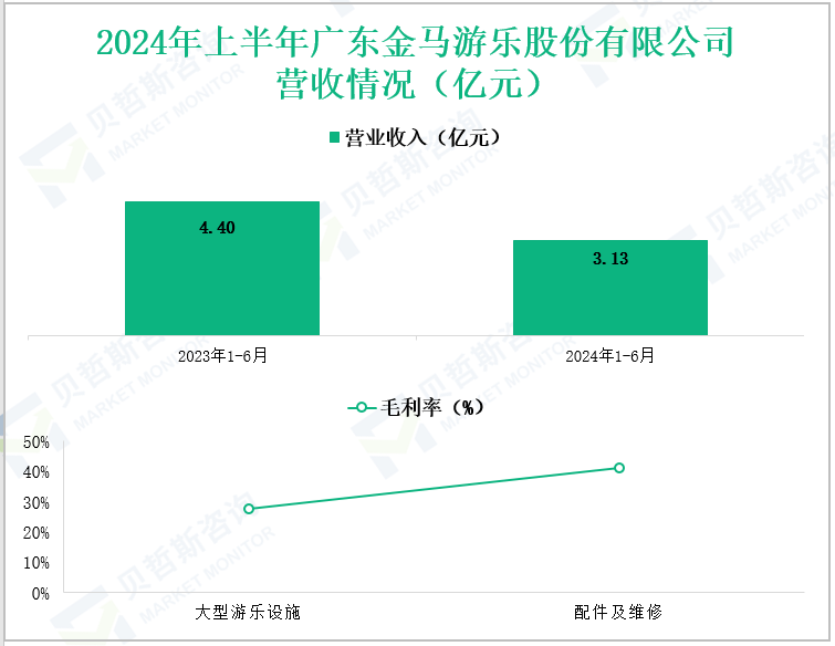 2024年上半年广东金马游乐股份有限公司营收情况(亿元)