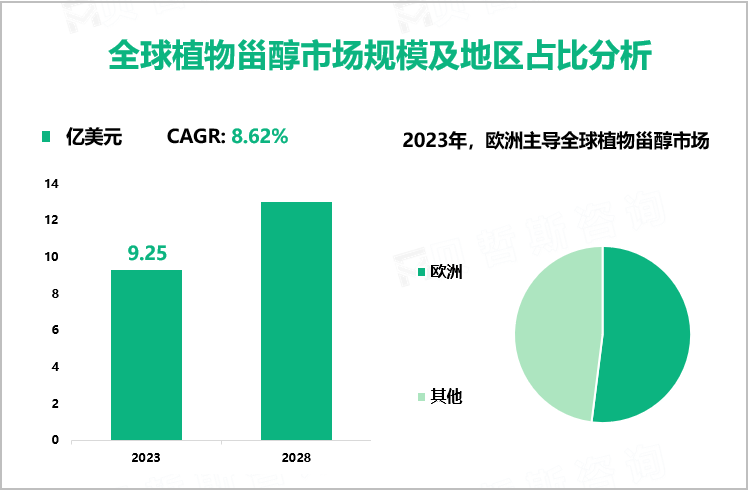 全球植物甾醇市场规模及地区占比分析