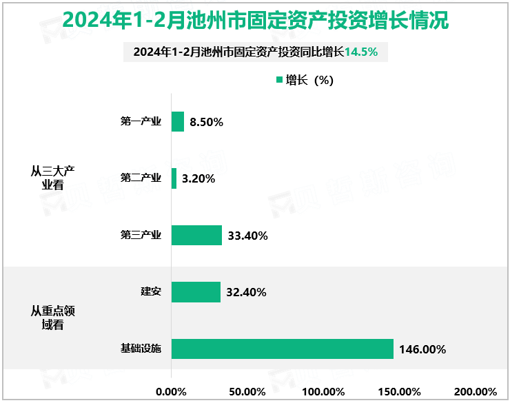 2024年1-2月池州市固定资产投资增长情况