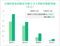达刚控股深耕道路装备与智慧运维，其营收在2024年上半年为0.77亿元