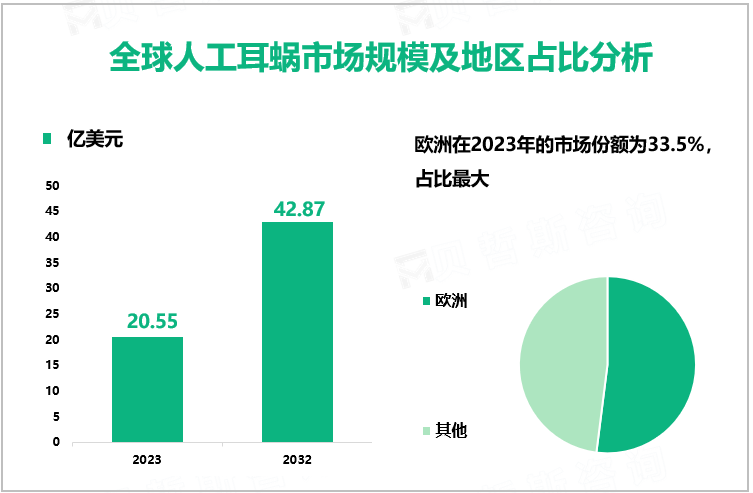 全球人工耳蜗市场规模及地区占比分析