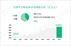 2024年单克隆抗体行业现状：北美市场占比达46%

