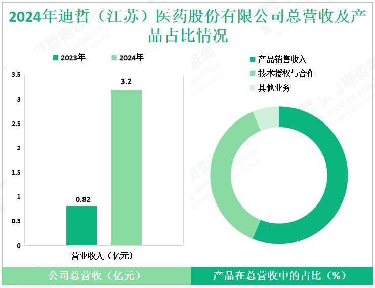 2024年迪哲（江苏）医药股份有限公司总营收及产品占比情况