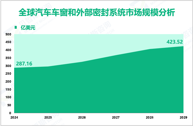 全球汽车车窗和外部密封系统市场规模分析