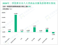 2026年一季度淮安市实现社会消费品零售总额544.96亿元，同比增长4.5%