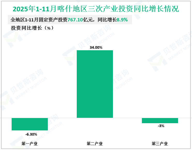 2025年1-11月喀什地区三次产业投资同比增长情况