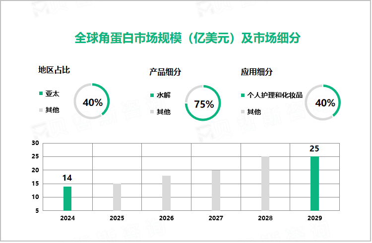 全球角蛋白市场规模（亿美元）及市场细分