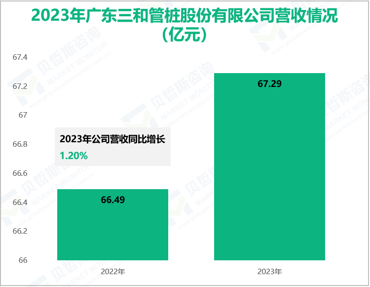 2023年广东三和管桩股份有限公司营收情况(亿元)