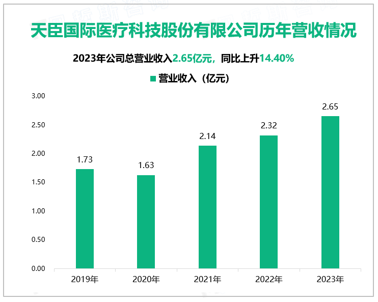 天臣国际医疗科技股份有限公司历年营收情况