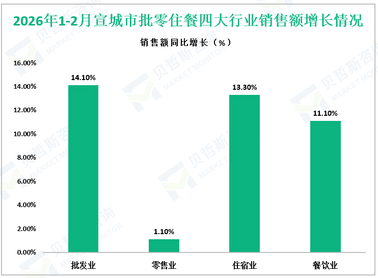 2026年1-2月宣城市批零住餐四大行业销售额增长情况