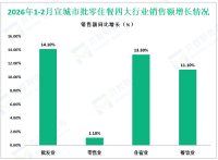 2026年1-2月份宣城市规模以上工业增加值增长8.9%