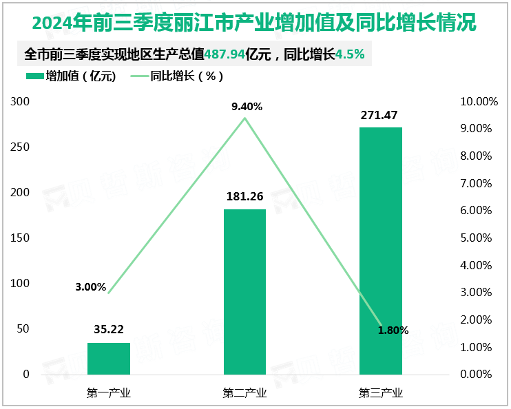 2024年前三季度丽江市产业增加值及同比增长情况